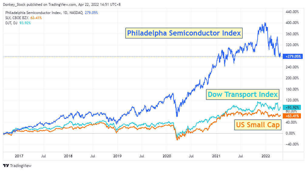 Three key leading indicators for equities